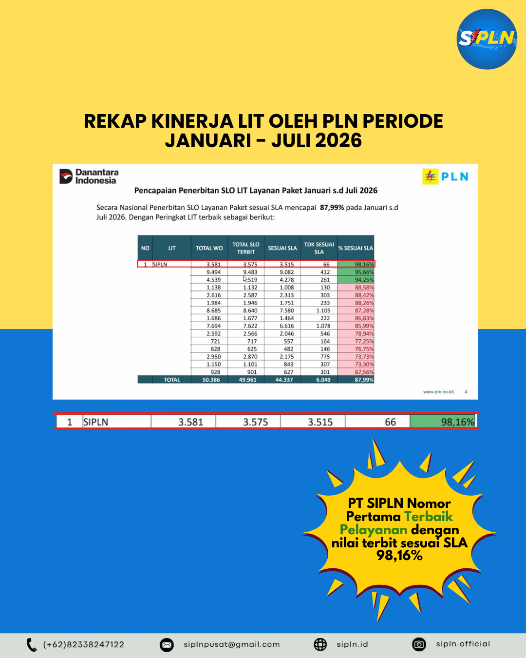 {"id":106,"image":"gallery\/J1v2aGe65Y4mO4zOGBuOrBEEVxBPwGZ0yro5o5Pf.png","title":"SIPLN Raih Peringkat #1 Kinerja LIT Nasional Menurut PLN yang disampaikan dalam Rapat Evaluasi PLN periode Januari\u2013Juni 2026","created_at":"2026-08-21T09:51:00.000000Z","updated_at":"2026-08-21T09:51:00.000000Z"}title