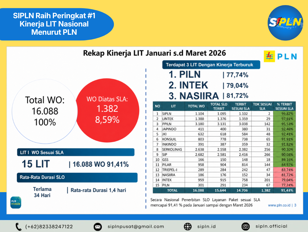 {"id":83,"image":"gallery\/r3W8IcYJubbowVPcyCngUEPQeSbURLxS1hHKblz9.png","title":"SIPLN Raih Peringkat #1 Kinerja LIT Nasional Menurut PLN yang disampaikan dalam Rapat Evaluasi PLN periode Januari\u2013Maret 2026","created_at":"2026-04-30T00:49:57.000000Z","updated_at":"2026-04-30T00:49:57.000000Z"}title